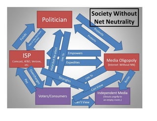 Society Without Net Neutrality