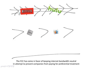 The FCC has come in favor of keeping internet bandwidth neutral
in attempt to prevent companies from paying for preferential treatment
 