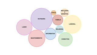 RUTINARIA
LAZER
FAMÍLIA
MANTENIMIENTO
CONECTIVA
LABORAL
REFLEXIVA
Y
SENSITIVA
RELIGIOSA
CÍVICA
INFORMATIVA
 