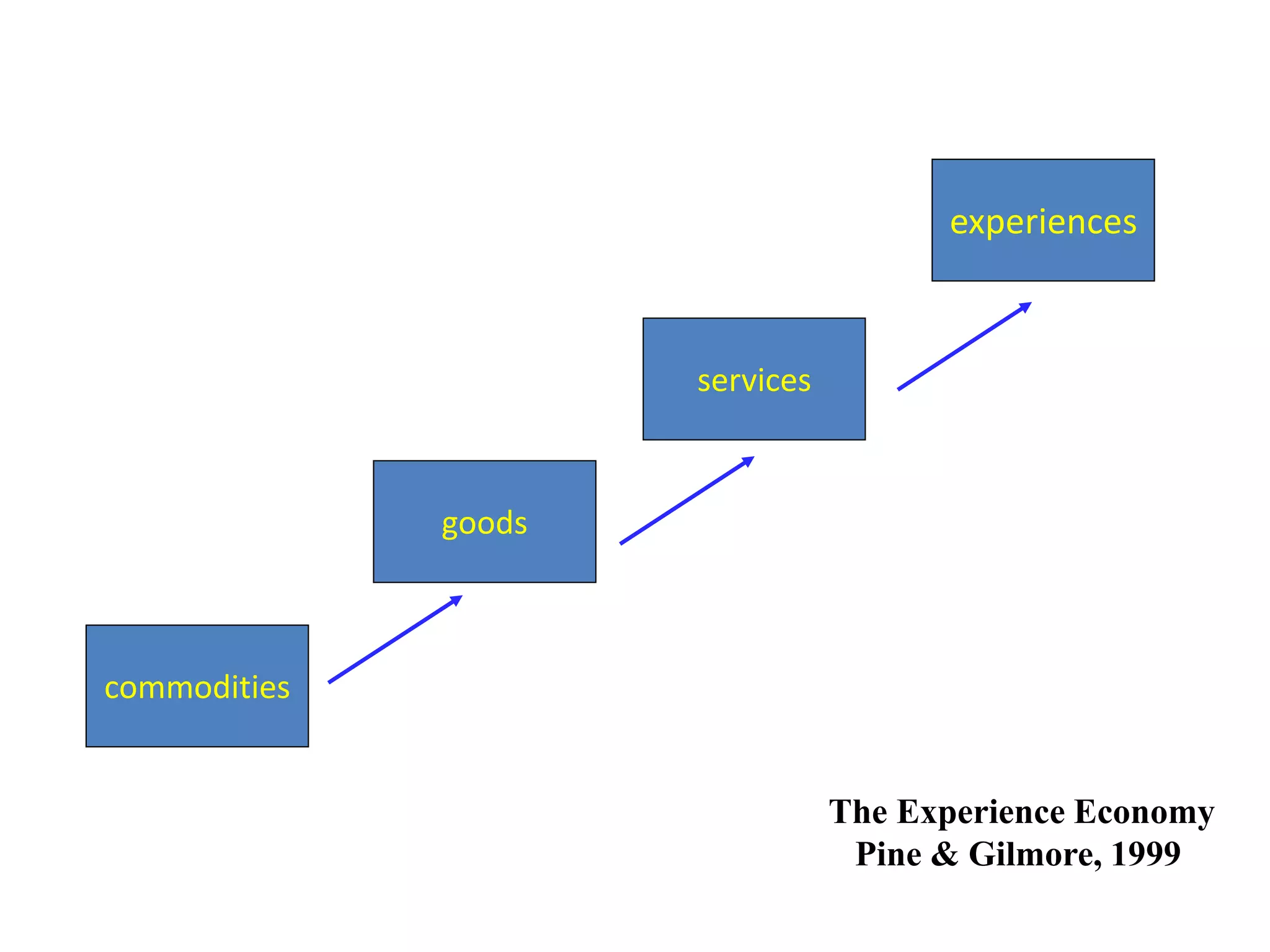 commodities
goods
services
experiences
The Experience Economy
Pine & Gilmore, 1999
 