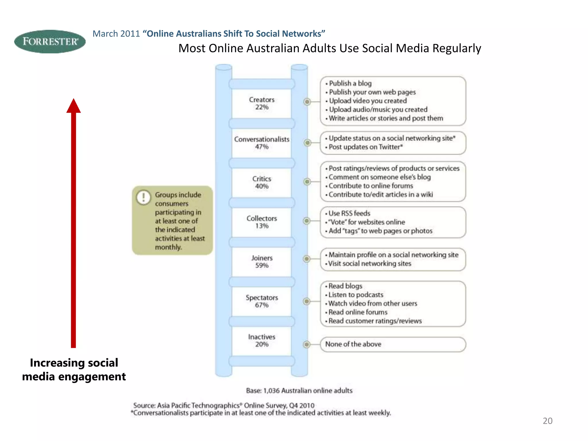 Most Online Australian Adults Use Social Media Regularly
March 2011 “Online Australians Shift To Social Networks”
Increasing social
media engagement
20
 