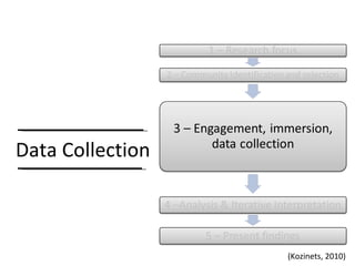 Data Collection (Kozinets, 2010) 