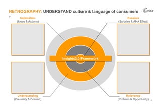 NETNOGRAPHY: UNDERSTAND culture & language of consumers
       Implication                                       Essence
 ...