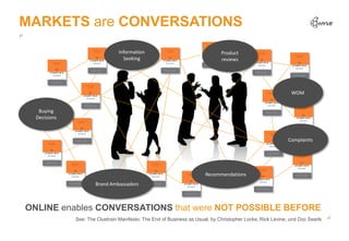MARKETS are CONVERSATIONS
                                 Information                                  Product
          ...