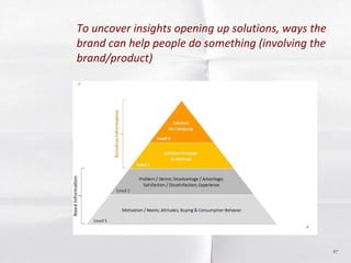 To uncover insights opening up solutions, ways the brand can help people do something (involving the brand/product) 