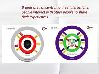 Brands are not central to their interactions, people interact with other people to share their experiences 