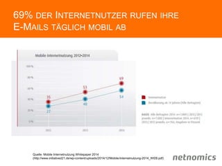 69% DER INTERNETNUTZER RUFEN IHRE
E-MAILS TÄGLICH MOBIL AB
Quelle: Mobile Internetnutzung Whitepaper 2014
(http://www.initiatived21.de/wp-content/uploads/2014/12/Mobile-Internetnutzung-2014_WEB.pdf)
 