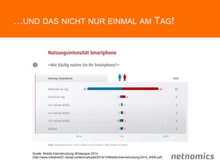 …UND DAS NICHT NUR EINMAL AM TAG!
Quelle: Mobile Internetnutzung Whitepaper 2014
(http://www.initiatived21.de/wp-content/uploads/2014/12/Mobile-Internetnutzung-2014_WEB.pdf)
 