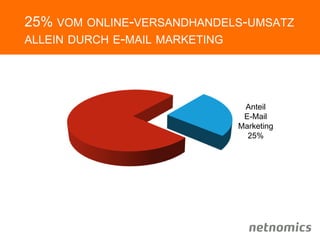 25% VOM ONLINE-VERSANDHANDELS-UMSATZ
ALLEIN DURCH E-MAIL MARKETING
Anteil
E-Mail
Marketing
25%
 