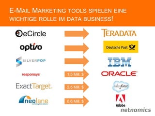 E-MAIL MARKETING TOOLS SPIELEN EINE
WICHTIGE ROLLE IM DATA BUSINESS!
1,5 Mill. $
2,5 Mill. $
0,6 Mill. $
 