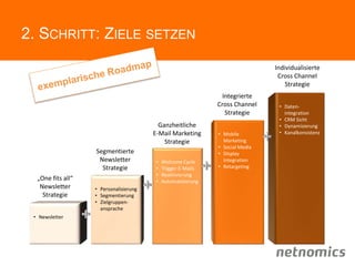 2. SCHRITT: ZIELE SETZEN
27
Individualisierte
Cross Channel
Strategie
„One fits all“
Newsletter
Strategie
Segmentierte
Newsletter
Strategie
• Newsletter
• Personalisierung
• Segmentierung
• Zielgruppen-
ansprache
Integrierte
Cross Channel
Strategie
Ganzheitliche
E-Mail Marketing
Strategie
• Daten-
integration
• CRM Sicht
• Dynamisierung
• Kanalkonsistenz• Mobile
Marketing
• Social Media
• Display
Integration
• Retargeting
• Welcome Cycle
• Trigger E-Mails
• Reaktivierung
• Automatisierung
 