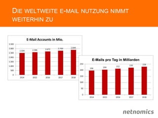 DIE WELTWEITE E-MAIL NUTZUNG NIMMT
WEITERHIN ZU
E-Mails pro Tag in Milliarden
 