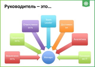 Руководитель – это…

Ответственн
ость

Team
Leader

Проактивн
ость

Вовлеченн
ость

Достижен
ия

Аналитика

Manager

Пониман
ие IT

 