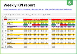 Weekly KPI report
https://docs.google.com/spreadsheet/ccc?key=0Asv5P2-2G3_qdG1oaE1ldTJnS29RbzFVV19PYm9sUWc

 