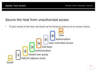 Secure the Host from unauthorized access To gain access to the Host, the Guest can be forced to meet up to six access criteria. Guest Host 2 1 3 5 4 6 MAC/IP address check Closed user group Authentication Call back User controlled access Authorization 
