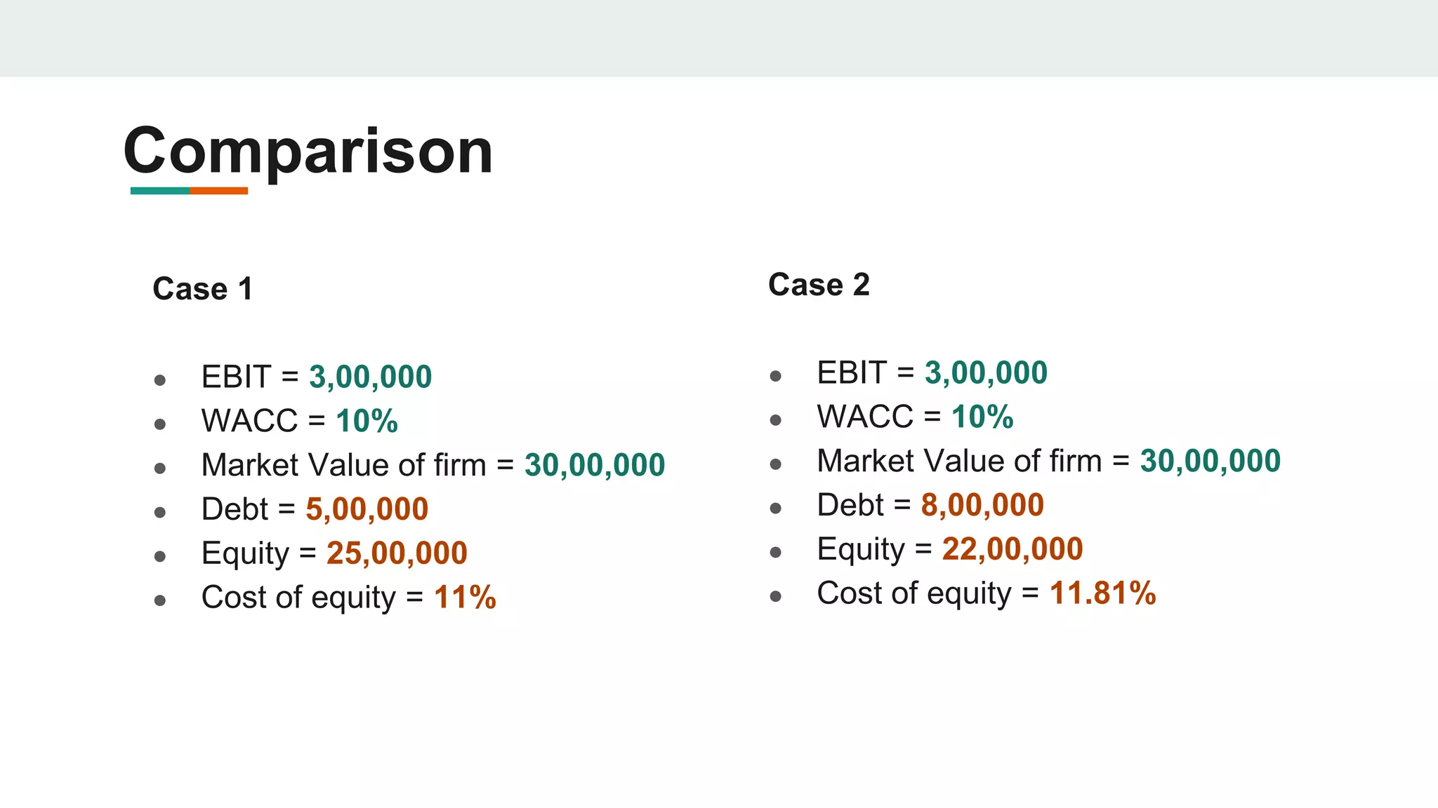 Comparison
Case 1
● EBIT = 3,00,000
● WACC = 10%
● Market Value of firm = 30,00,000
● Debt = 5,00,000
● Equity = 25,00,000
● Cost of equity = 11%
Case 2
● EBIT = 3,00,000
● WACC = 10%
● Market Value of firm = 30,00,000
● Debt = 8,00,000
● Equity = 22,00,000
● Cost of equity = 11.81%
 