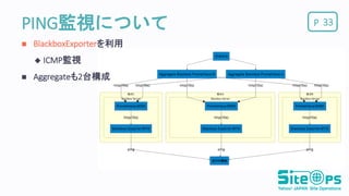 PPING監視について 33
 BlackboxExporterを利用
 ICMP監視
 Aggregateも2台構成
 