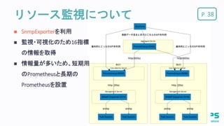 Pリソース監視について 38
 SnmpExporterを利用
 監視・可視化のため16指標
の情報を取得
 情報量が多いため、短期用
のPrometheusと長期の
Prometheusを設置
 