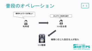 P普段のオペレーション 5
利用者 NW担当者
専用ネットワークが欲しい
ネットワークを作ります
機器に応じた設定を人が投入
NW機器
 
