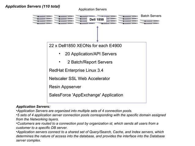 Net Ops Data Center Architecture Diagram 06 | PPT