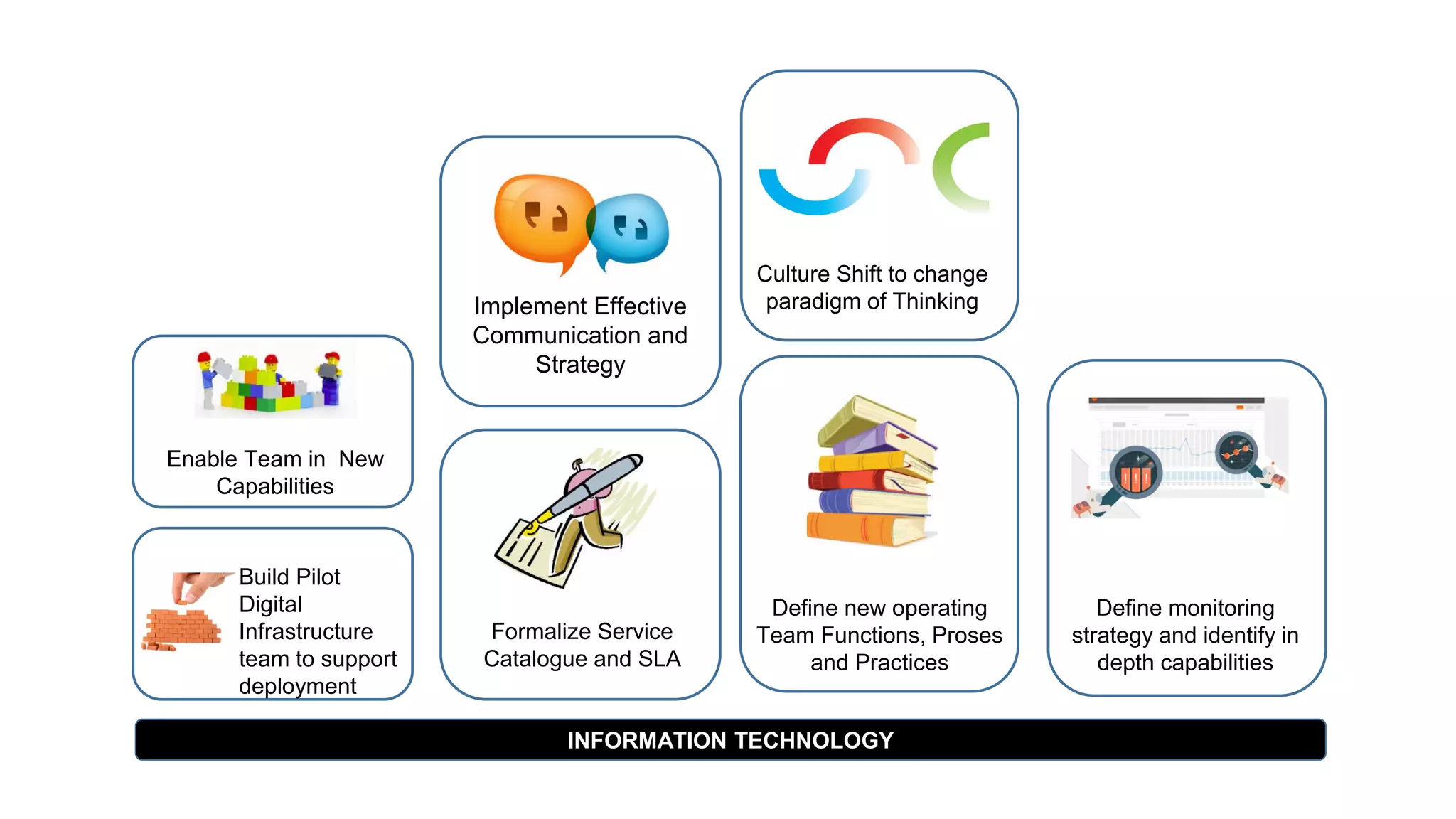Enable Team in New
Capabilities
Build Pilot
Digital
Infrastructure
team to support
deployment
Formalize Service
Catalogue and SLA
Implement Effective
Communication and
Strategy
Culture Shift to change
paradigm of Thinking
Define monitoring
strategy and identify in
depth capabilities
Define new operating
Team Functions, Proses
and Practices
INFORMATION TECHNOLOGY
 