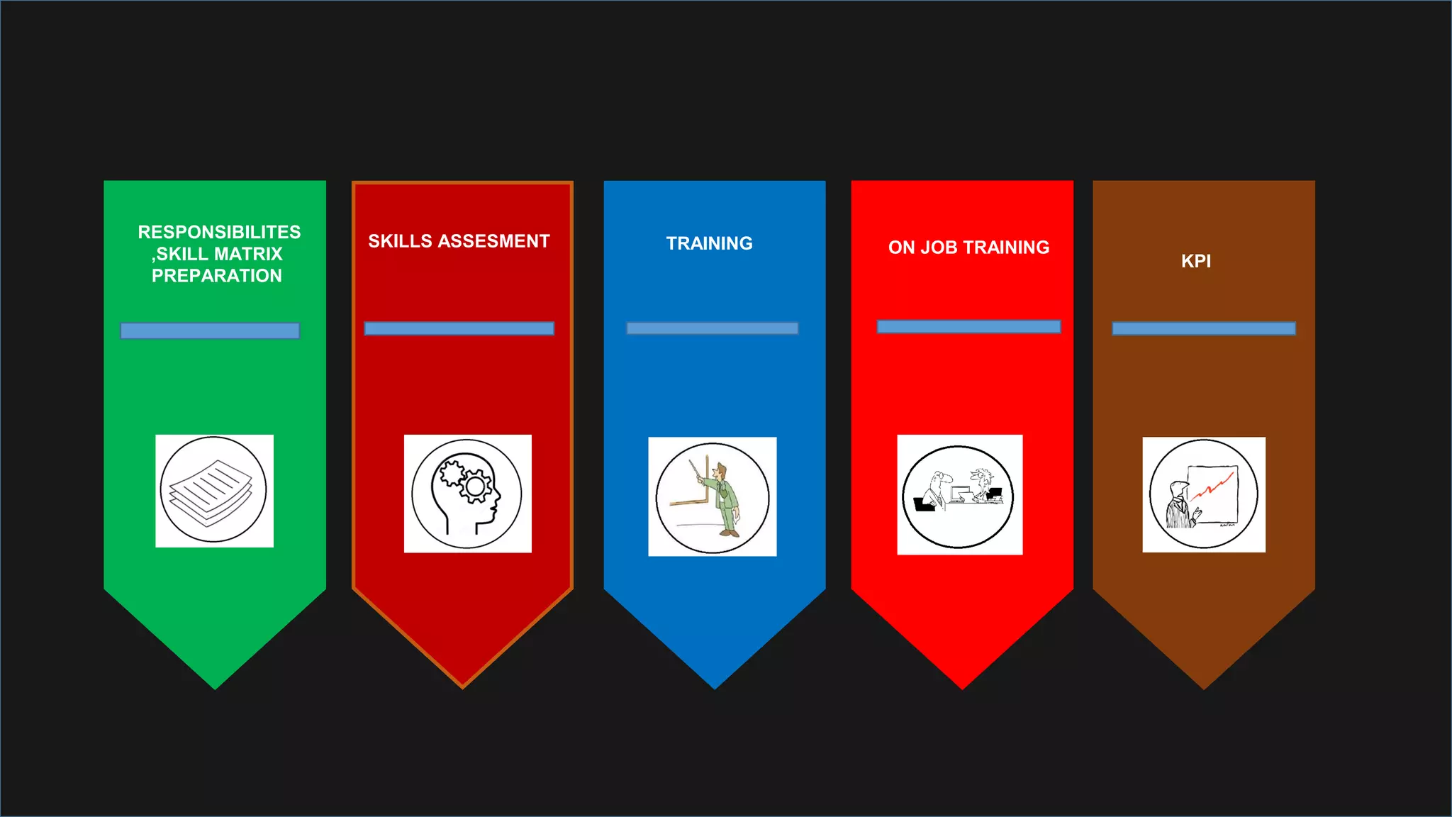 RESPONSIBILITES
,SKILL MATRIX
PREPARATION
SKILLS ASSESMENT TRAINING ON JOB TRAINING
KPI
 