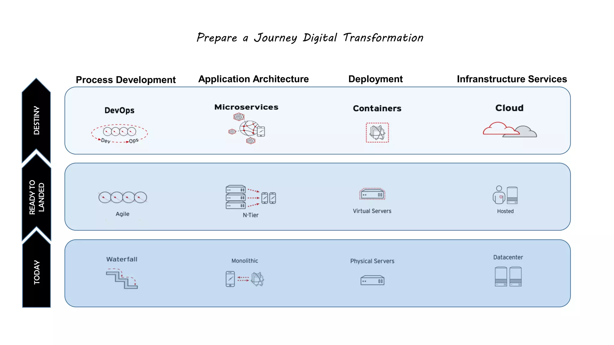 Prepare a Journey Digital Transformation
Process Development Application Architecture Deployment Infranstructure Services
 