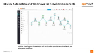 © 2019 AppViewX, Inc. 23
DESIGN Automation and Workflows for Network Components
Intuitive visual system for designing self-serviceable, event-driven, intelligent, and
automated workflows
 