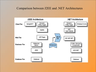 Comparison between J2EE and .NET Architectures 