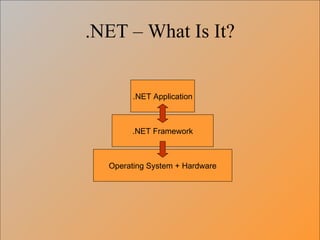 .NET – What Is It? Operating System + Hardware .NET Framework .NET Application 