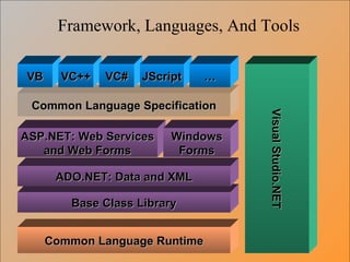 Framework, Languages, And Tools Base Class Library Common Language Specification Common Language Runtime ADO.NET: Data and XML VB VC++ VC# Visual Studio.NET ASP.NET: Web Services and Web Forms JScript … Windows Forms 