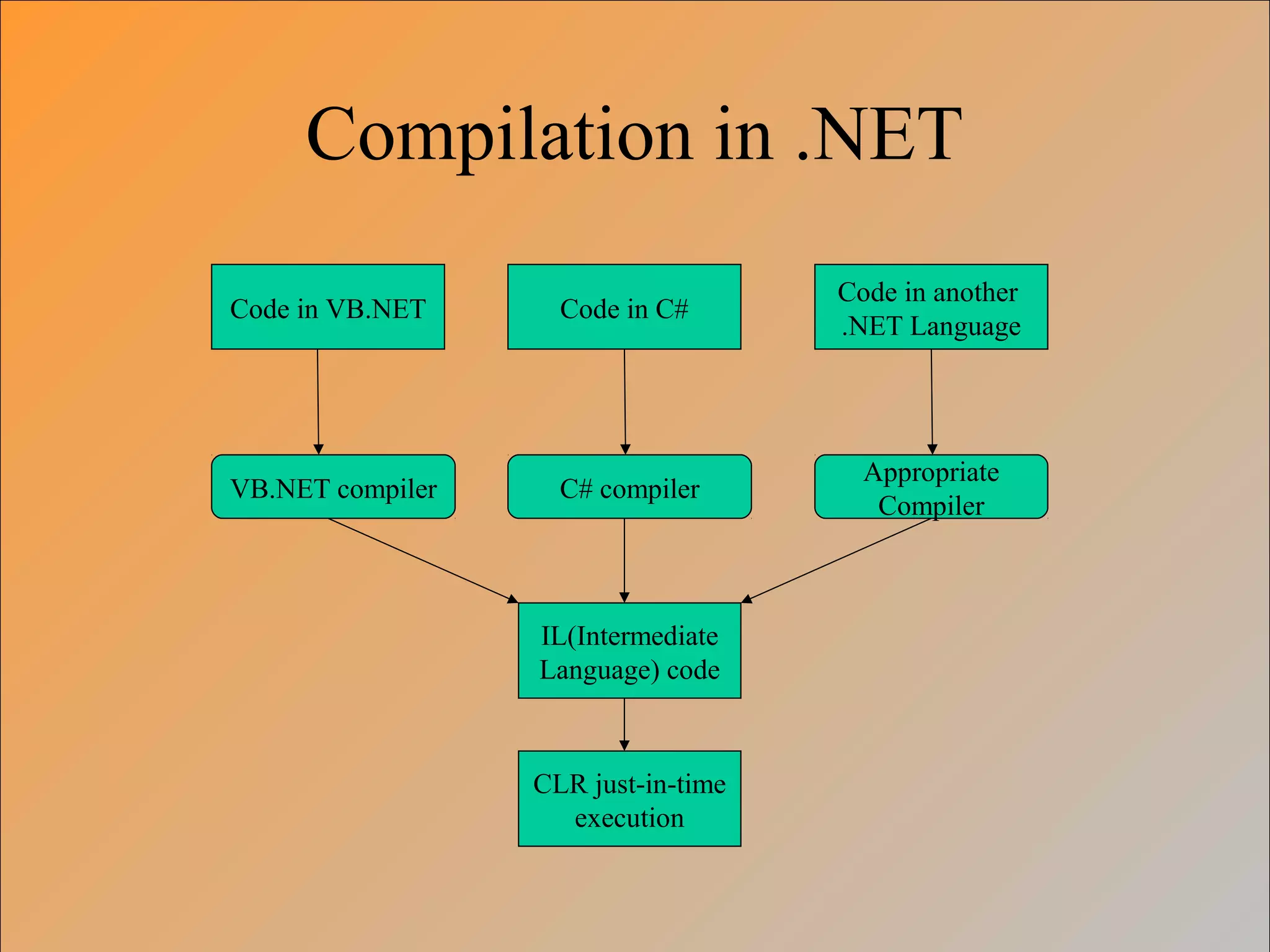 Compilation in .NET
Code in VB.NET Code in C#
Code in another
.NET Language
VB.NET compiler C# compiler
Appropriate
Compiler
IL(Intermediate
Language) code
CLR just-in-time
execution
 