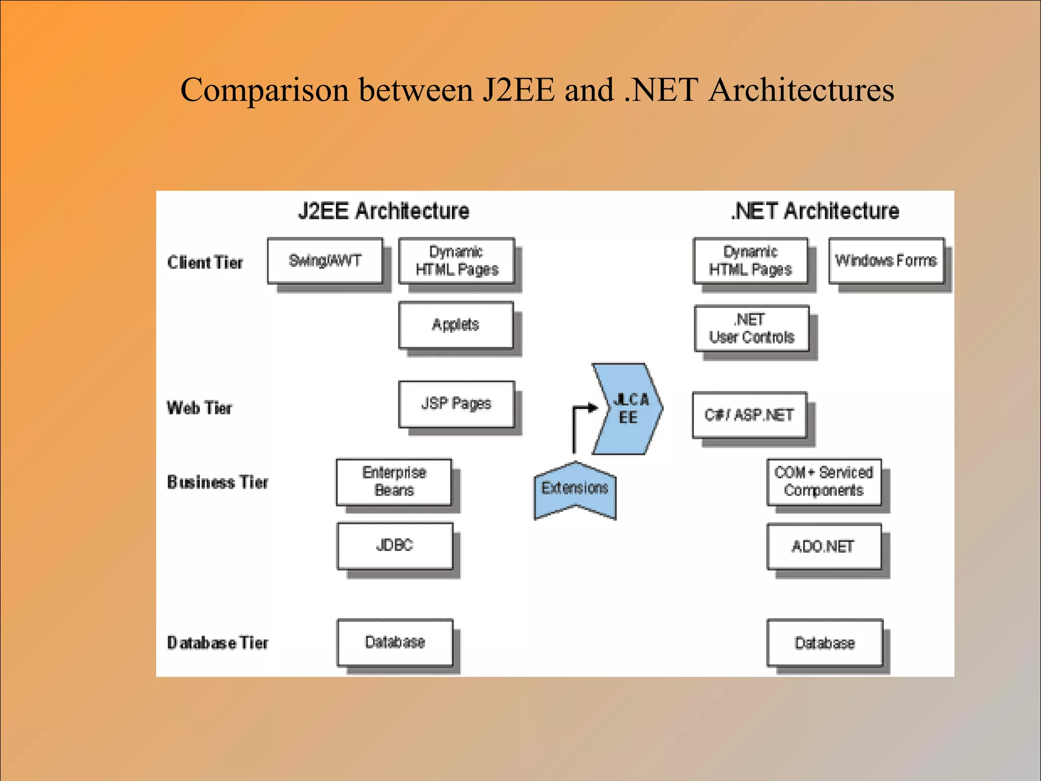 Comparison between J2EE and .NET Architectures
 