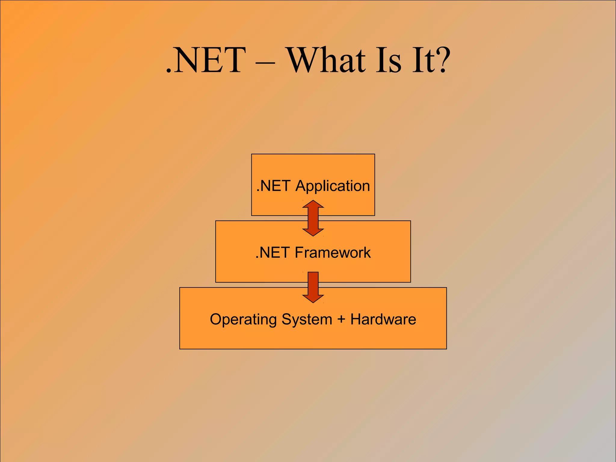 .NET – What Is It?
Operating System + Hardware
.NET Framework
.NET Application
 