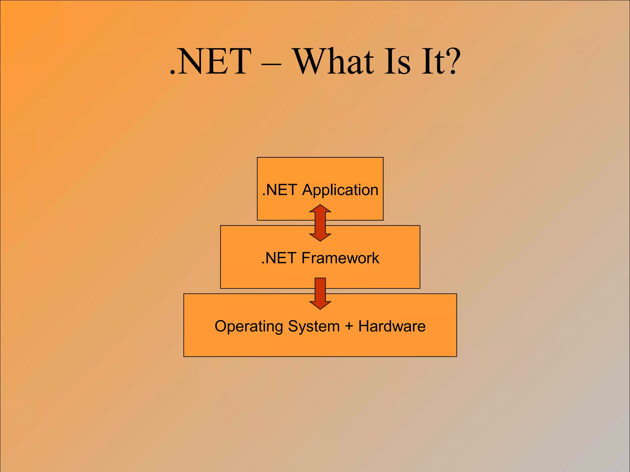 .NET – What Is It?
Operating System + Hardware
.NET Framework
.NET Application
 