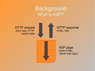 Background
                    What is ASP?


HTTP request                HTTP response
(form data, HTTP            HTML, XML
     header data)




                             ASP page
                             (static HTML,
                              server-side logic)
 