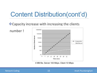 Arash PourdamghaniNetwork Coding
Content Distribution(cont’d)
Capacity increase with increasing the clients
number !
15
 