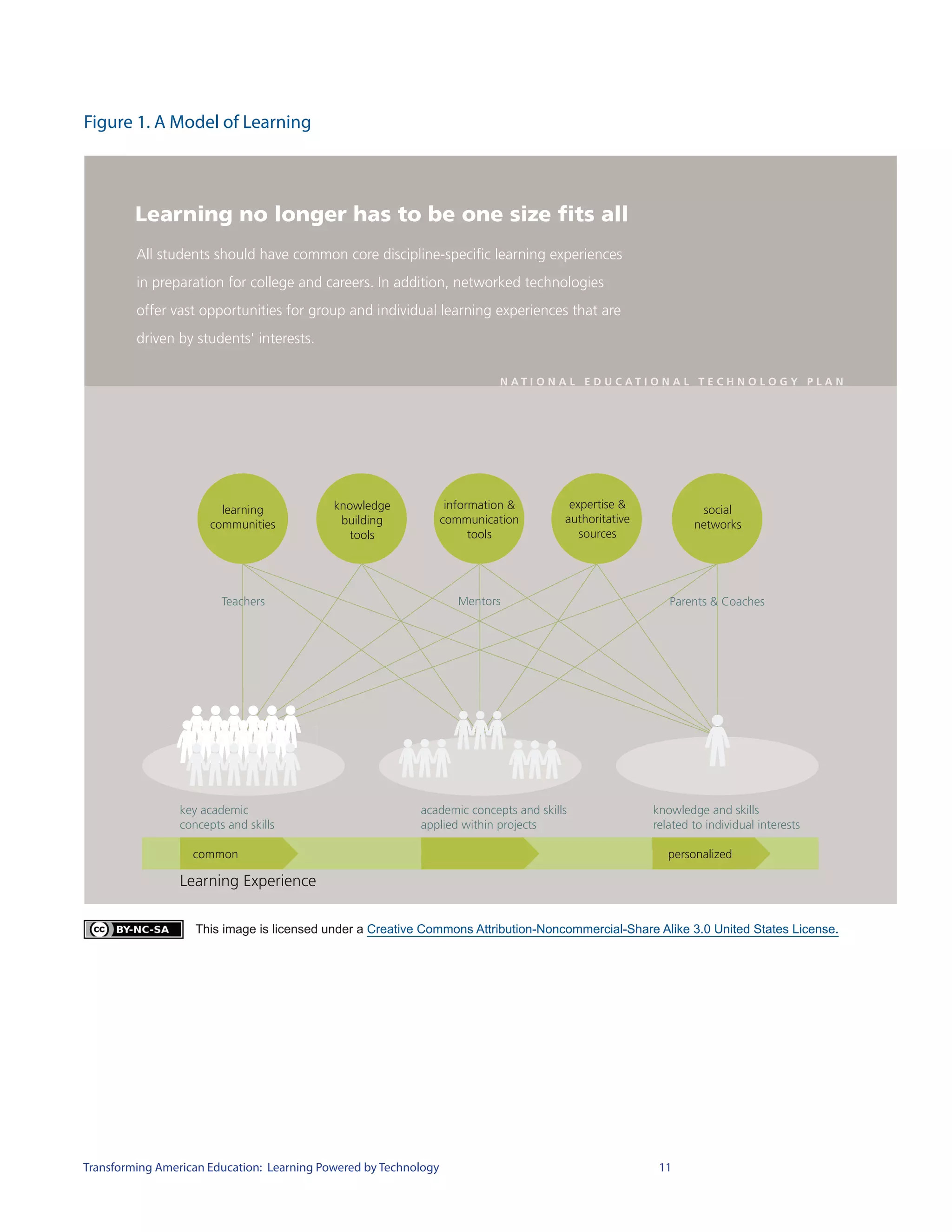 Figure 1. A Model of Learning




                   This image is licensed under a Creative Commons Attribution-Noncommercial-Share Alike 3.0 United States License.




Transforming American Education: Learning Powered by Technology                                    11
 