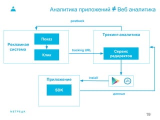 19
1.
Аналитика приложений ≠ Веб аналитика
Трекинг-аналитика
Сервис
редиректов
Приложение
SDK
inslall
Рекламная
система
данные
Показ
Клик
postback
tracking URL
 
