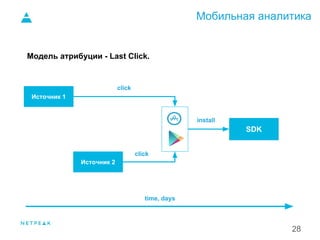 Мобильная аналитика
28
Модель атрибуции - Last Click.
1.
Источник 1
Источник 2
time, days
SDK
click
click
install
 