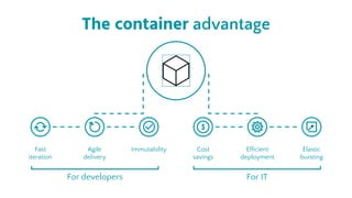 The container advantage
Fast
iteration
Agile
delivery
Immutability Cost
savings
Elastic
bursting
Efficient
deployment
For ITFor developers
 