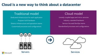 Traditional model
Dedicated infrastructure for each application
Purpose-built hardware
Distinct infrastructure and operations teams
Customized processes and configurations
Cloud model
Loosely coupled apps and micro-services
Industry-standard hardware
Service-focused DevOps teams
Standardized processes and configurations
Servers Services
Cloud is a new way to think about a datacenter
 