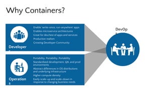Why Containers?
Developer
s
Enable ‘write-once, run-anywhere’ apps
Enables microservice architectures
Great for dev/test of apps and services
Production realism
Growing Developer Community
Operation
s
Portability, Portability, Portability
Standardized development, QA, and prod
environments
Abstract differences in OS distributions
and underlying infrastructure
Higher compute density
Easily scale-up and scale-down in
response to changing business needs
DevOp
s
 