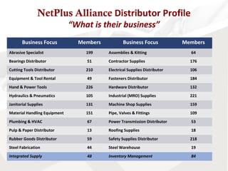 Netplus Distributors NetPlus Alliance 2013 Presentation | PPT