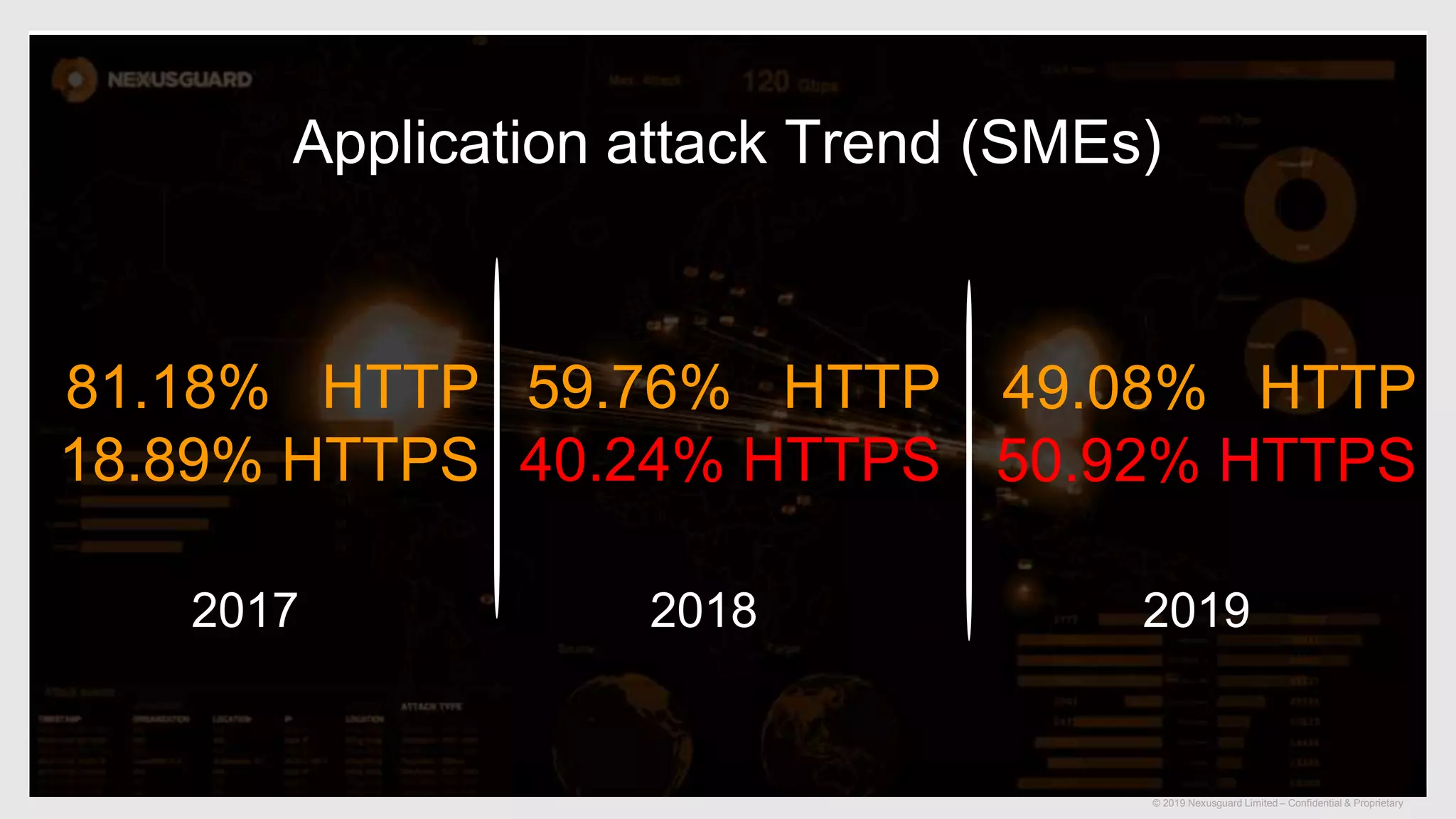 © 2019 Nexusguard Limited – Confidential & Proprietary
Application attack Trend (SMEs)
2018 2019
59.76% HTTP
40.24% HTTPS
81.18% HTTP
18.89% HTTPS
49.08% HTTP
50.92% HTTPS
2017
 