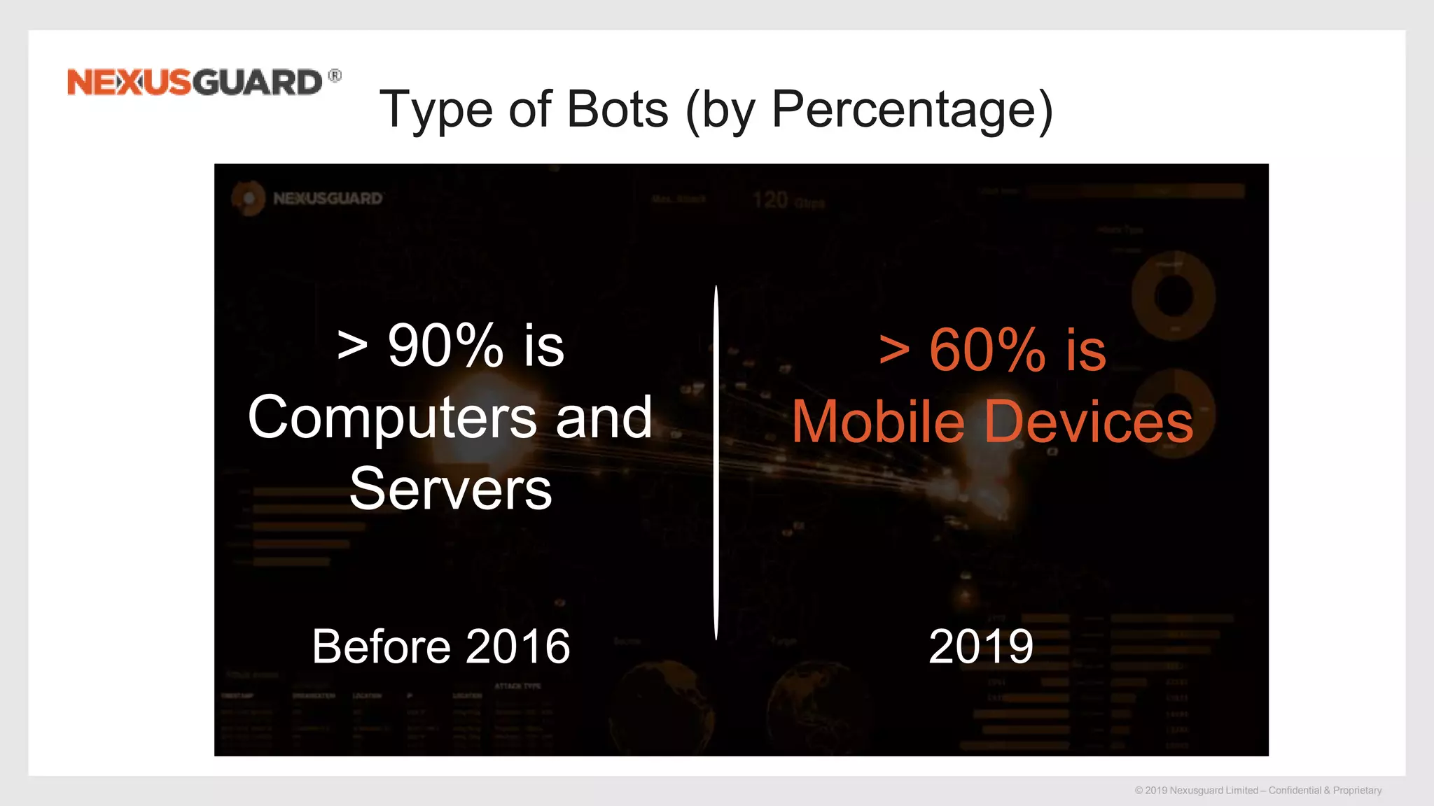 © 2019 Nexusguard Limited – Confidential & Proprietary
Type of Bots (by Percentage)
Before 2016 2019
> 90% is
Computers and
Servers
> 60% is
Mobile Devices
 