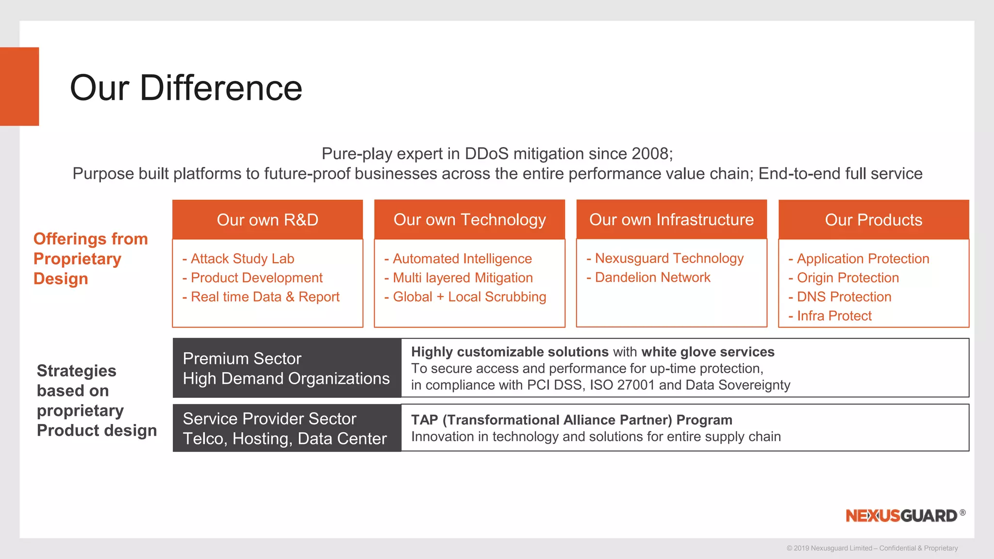 © 2019 Nexusguard Limited – Confidential & Proprietary
Our Difference
Our own R&D Our own Technology Our own Infrastructure Our Products
- Attack Study Lab
- Product Development
- Real time Data & Report
- Automated Intelligence
- Multi layered Mitigation
- Global + Local Scrubbing
- Nexusguard Technology
- Dandelion Network
- Application Protection
- Origin Protection
- DNS Protection
- Infra Protect
Highly customizable solutions with white glove services
To secure access and performance for up-time protection,
in compliance with PCI DSS, ISO 27001 and Data Sovereignty
Premium Sector
High Demand Organizations
TAP (Transformational Alliance Partner) Program
Innovation in technology and solutions for entire supply chain
Service Provider Sector
Telco, Hosting, Data Center
Offerings from
Proprietary
Design
Strategies
based on
proprietary
Product design
Pure-play expert in DDoS mitigation since 2008;
Purpose built platforms to future-proof businesses across the entire performance value chain; End-to-end full service
 