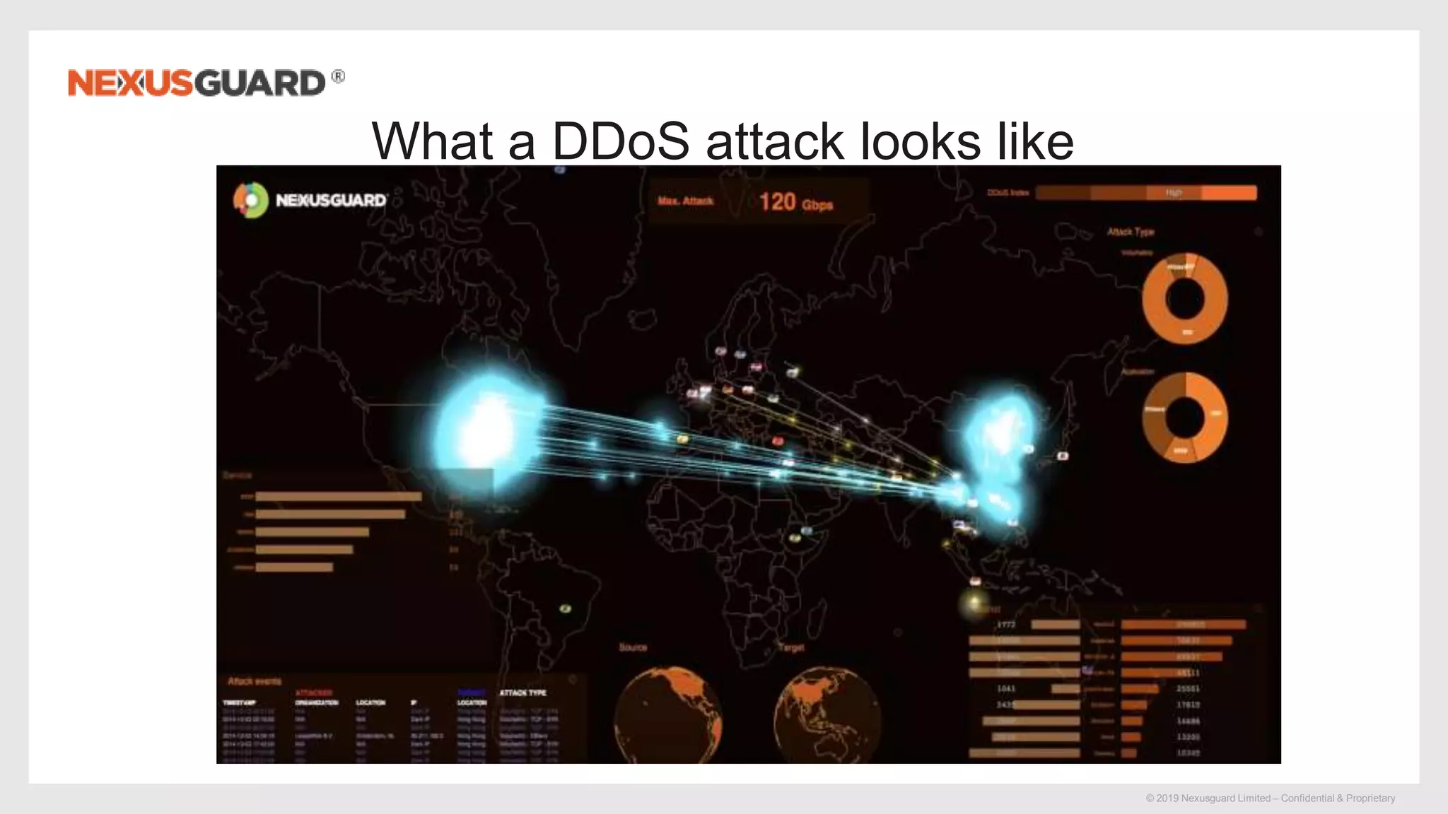 © 2019 Nexusguard Limited – Confidential & Proprietary
What a DDoS attack looks like
 
