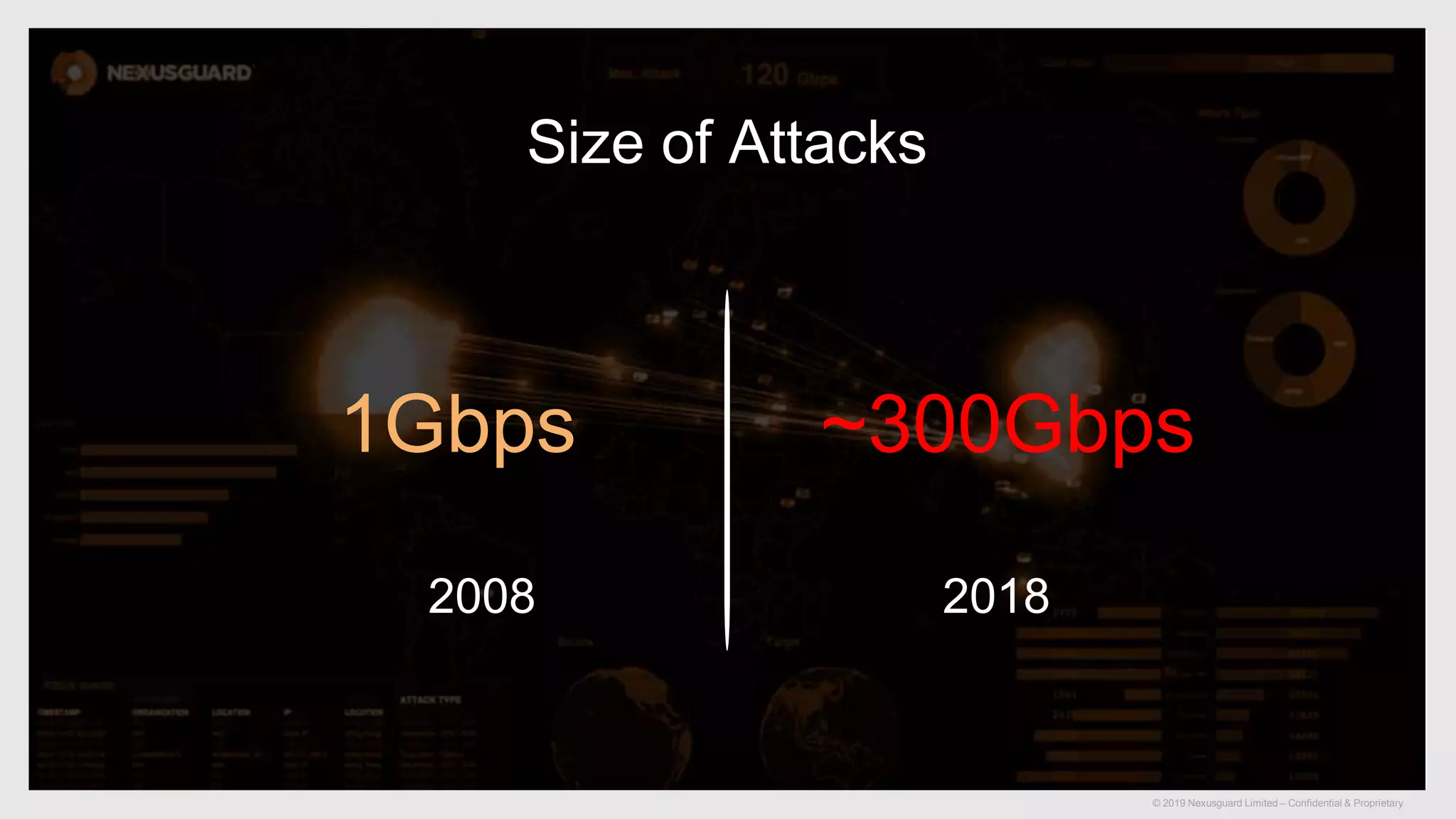 © 2019 Nexusguard Limited – Confidential & Proprietary
Size of Attacks
2008 2018
1Gbps ~300Gbps
 