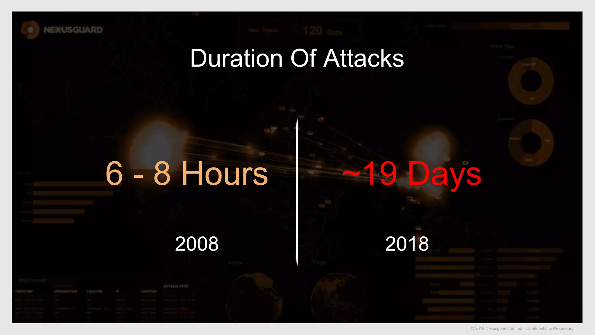 © 2019 Nexusguard Limited – Confidential & Proprietary
Duration Of Attacks
2008 2018
6 - 8 Hours ~19 Days
 